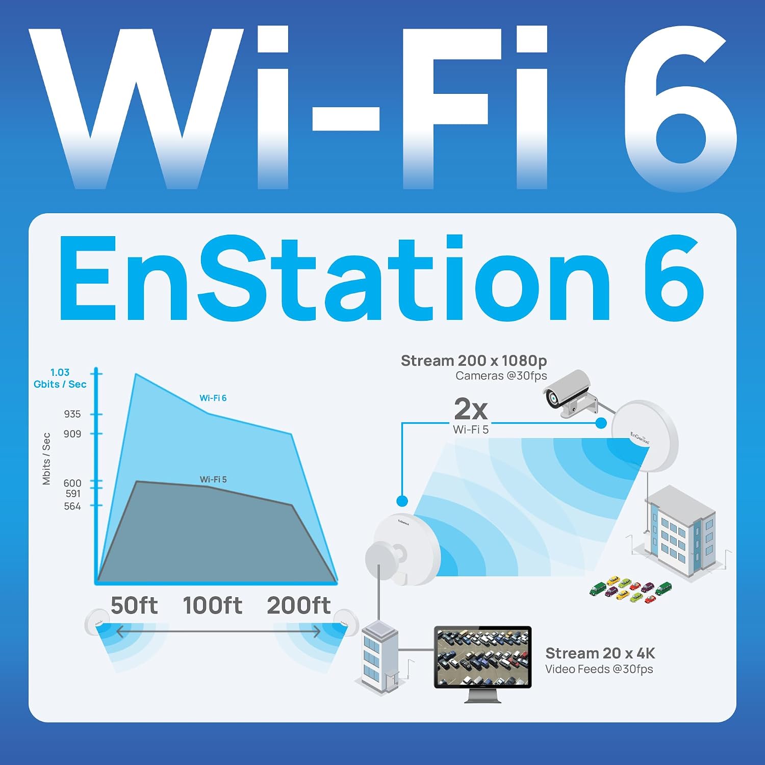 EnGenius Wi-Fi 6 (802.11ax) 5GHz 1,200 Mbps, 2x2 Outdoor Wireless Bridge, 26 dBm, high gain 19 dBi Directional Antenna, IP-55 housing, up to 6 Miles Point-to-Point [EnStation6 KIT]