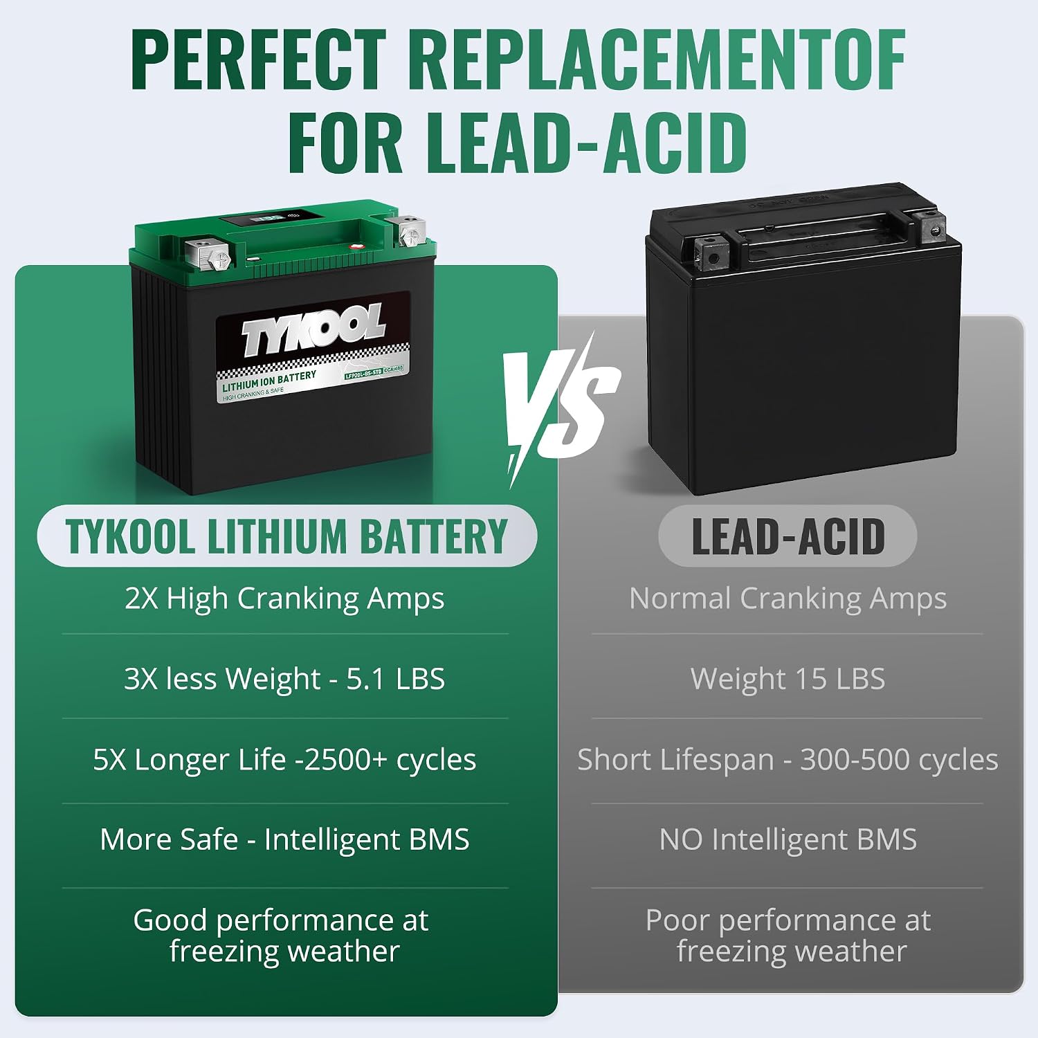 TYKOOL LFP20L-BS-STD Lithium Battery, Replaces YTX20L-BS 65989-97C, 480CCA 8Ah Fits for Motorcycle ATV UTV PWC, Compatible with Harley Davidson Softail Fat Boy V-Rod Heritage Classic, Digital Readout