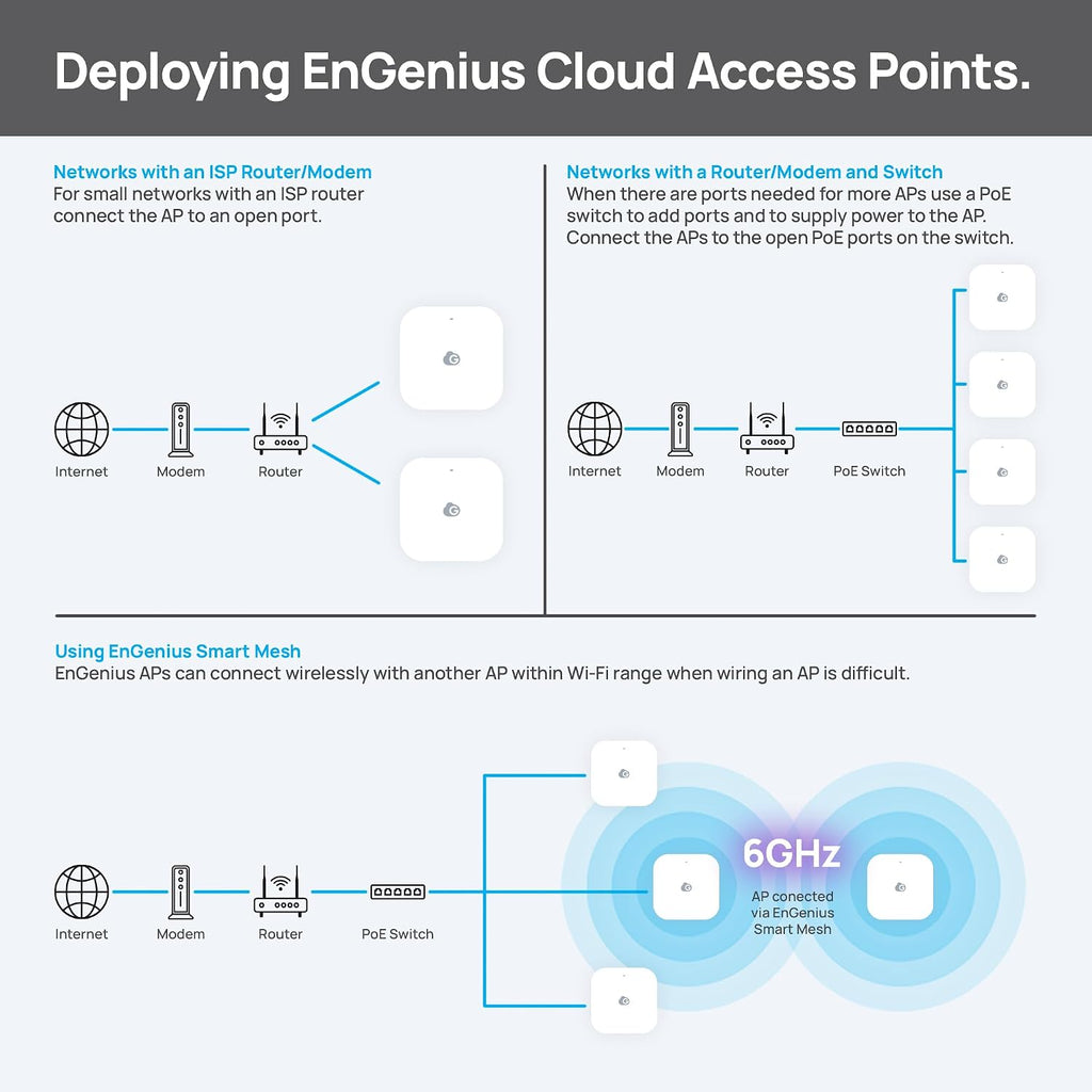 EnGenius ECW520 Wi-Fi 7 Tri-Band Indoor Access Point – 10.8 Gbps Speeds, 2x2x2 MU-MIMO, 2.5GbE PoE+, 2.4/5/6GHz, 320MHz Channels, 1,200 Sq Ft Coverage, Cloud Managed, AC Adapter NOT Included