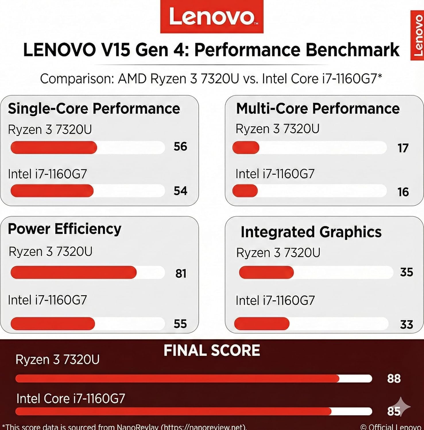 Lenovo New V15 Business and Student Laptop, AMD Ryzen 3 7000 Series(Beat i7-1160G7), 16GB DDR5 RAM, 256GB PCIe SSD, 15.6' FHD IPS Display, Ethernet Port RJ-45, Windows 11 Pro, WOWPC USB, No Mouse