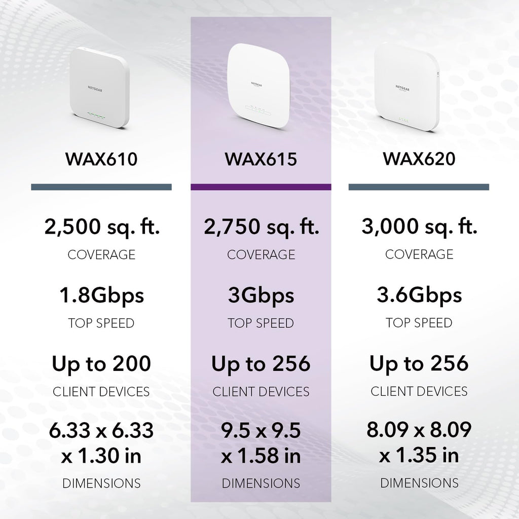 NETGEAR Cloud Managed Wireless Access Point (WAX615PA) - WiFi 6 Dual-Band AX3000 Speed | Up to 256 Client Devices | 802.11ax | Insight Remote Management | PoE+ Powered or Included AC Adapter