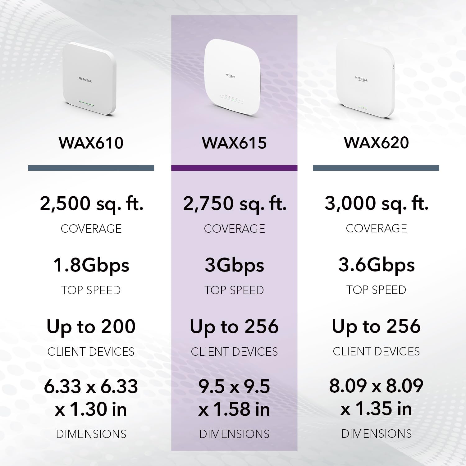 NETGEAR Cloud Managed Wireless Access Point (WAX615PA) - WiFi 6 Dual-Band AX3000 Speed | Up to 256 Client Devices | 802.11ax | Insight Remote Management | PoE+ Powered or Included AC Adapter