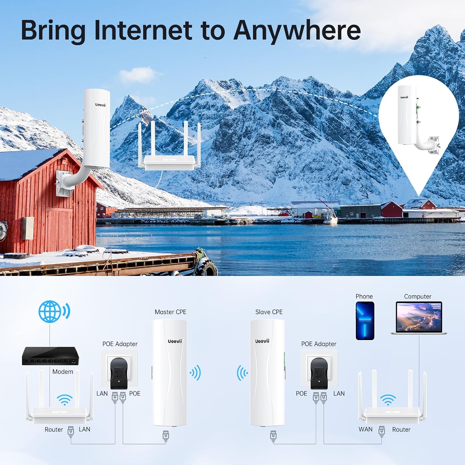 Point-to-Point Wireless Bridge System UeeVii CPE688KIT,With WiFi 6 AX3000 Router, Adjustable Installation Brackets, 5KM Range, Dual Gigabit Ports, 24V/48V POE Power Supply–Complete Wireless Bridge Kit