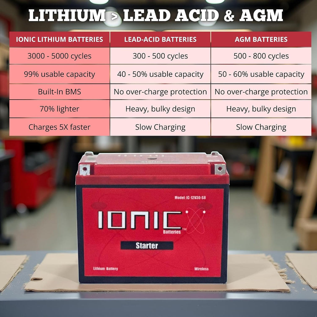 Ionic Lithium 12V Starter Battery for Zero-Turn Lawn Mowers - 12V Group U1 Battery with 1220CA - Bluetooth Capability - 9lbs - IC-12V30-S8
