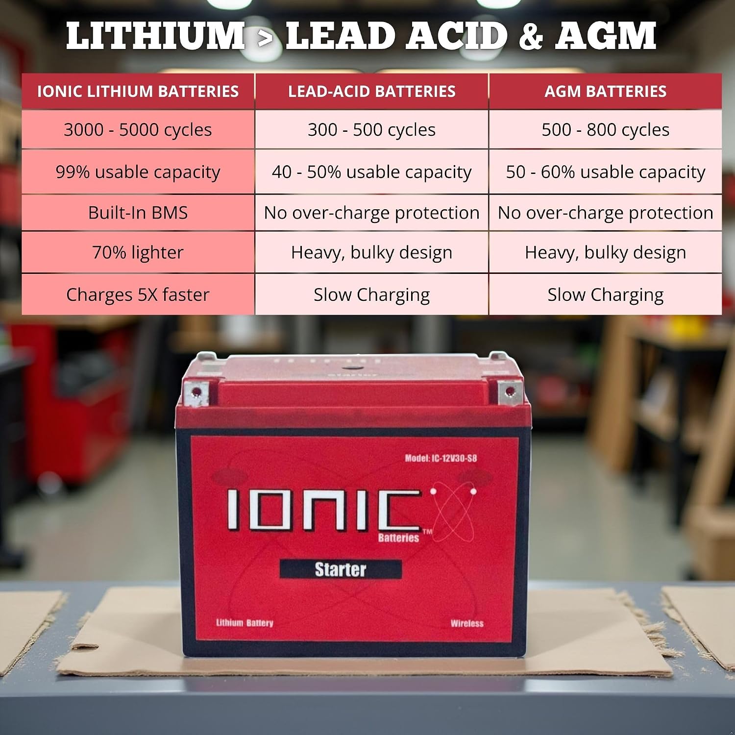 Ionic Lithium 12V Starter Battery for Zero-Turn Lawn Mowers - 12V Group U1 Battery with 1220CA - Bluetooth Capability - 9lbs - IC-12V30-S8