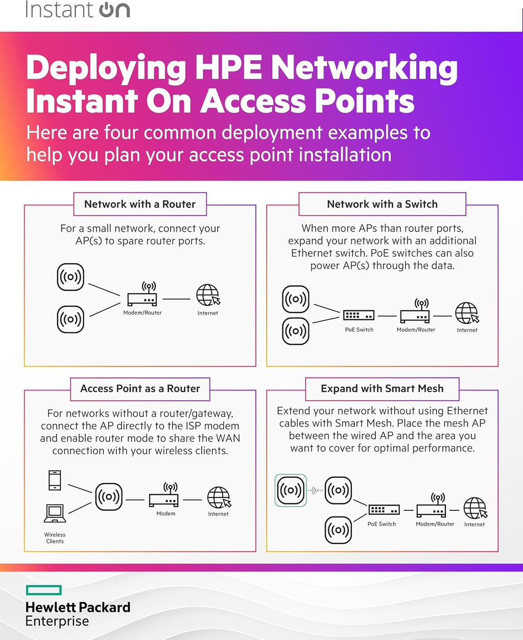 HPE Networking Instant On Access Point AP22 2x2 WiFi 6 Indoor Wireless Access Point | Long Range, Secure, Smart Mesh Support | Power Source Not Included | US Model (R4W01A)