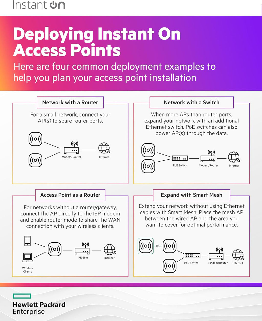 HPE Networking Instant On Access Point AP22D 2x2 WiFi 6 Indoor Wireless Access Point (5 Pack) | Single-Room, Secure, Smart Mesh Support | Power Source Not Included | US Model (S1U75A-5PACK)