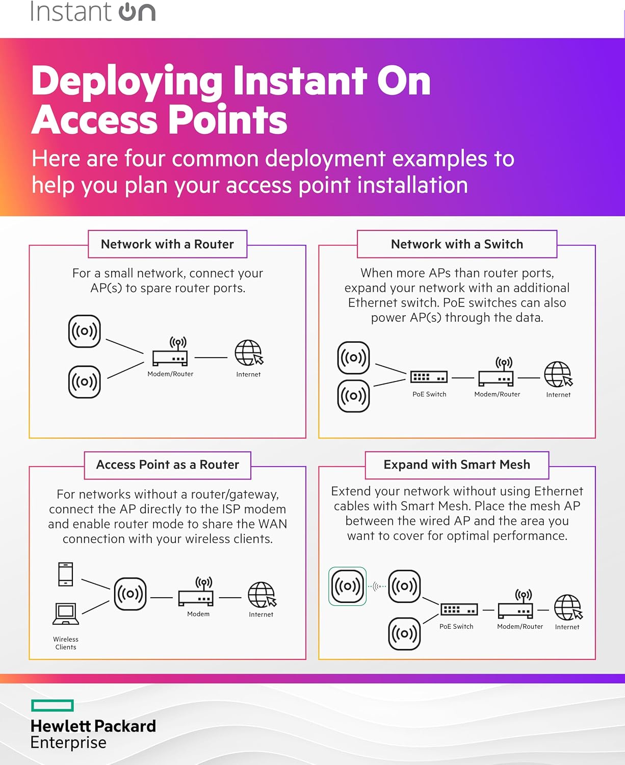 HPE Networking Instant On Access Point AP22D 2x2 WiFi 6 Indoor Wireless Access Point (5 Pack) | Single-Room, Secure, Smart Mesh Support | Power Source Not Included | US Model (S1U75A-5PACK)