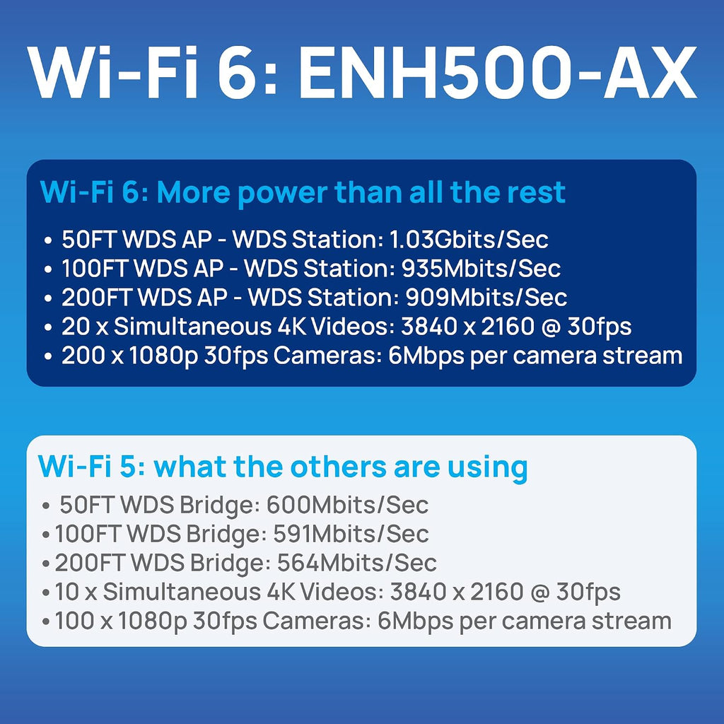 EnGenius ENH500-AX 5GHz Wi-Fi 6 (802.11ax) 2x2 Outdoor Wireless Bridge, up to 1,200 Mbps, high 26 dBm Transmit Power, IP55-rated Weatherproof & dustproof housing