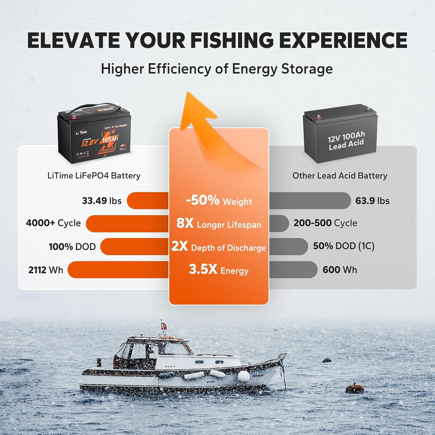 LiTime 12V 165Ah Dual Purpose Lithium Marine Starting & Storage Battery (1200CCA), Group 31 Deep Cycle LiFePO4 Cranking Battery for Boat, Compatible with Yamaha, Mercury, Honda, Suzuki, Evinrude