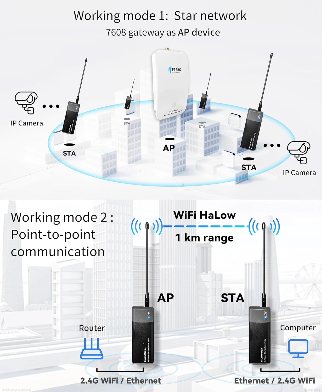 Wi-Fi HaLow Dongle IEEE 802.11ah Protocol 1km Ultra-Long-Range Wi-Fi or Ethernet Cable Lower Power Consumption Wireless Network Bridge 902-928MHz (Dongle STA+H7608)