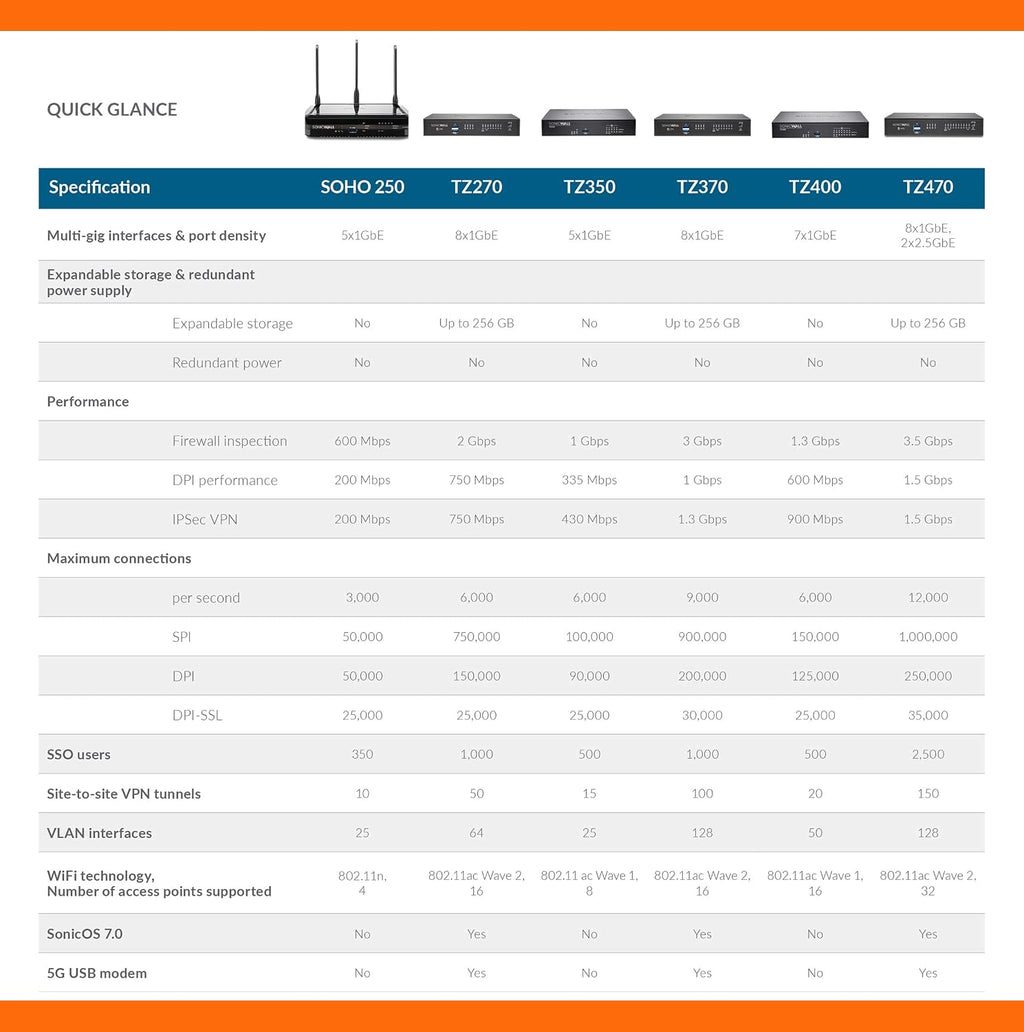 SonicWall TZ270W Wireless Gen7 Firewall | SMB Wi-Fi Security Appliance with 2 Gbps Firewall Speed, Integrated Wireless Radios, Threat Protection, and Cloud Management (02-SSC-8444)