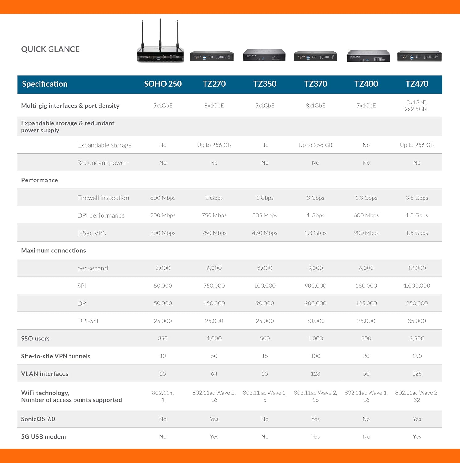 SonicWall TZ270W Wireless Gen7 Firewall | SMB Wi-Fi Security Appliance with 2 Gbps Firewall Speed, Integrated Wireless Radios, Threat Protection, and Cloud Management (02-SSC-8444)