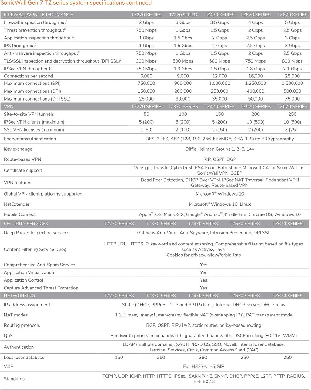 SonicWall TZ270W Wireless Gen7 Firewall | SMB Wi-Fi Security Appliance with 2 Gbps Firewall Speed, Integrated Wireless Radios, Threat Protection, and Cloud Management (02-SSC-8444)