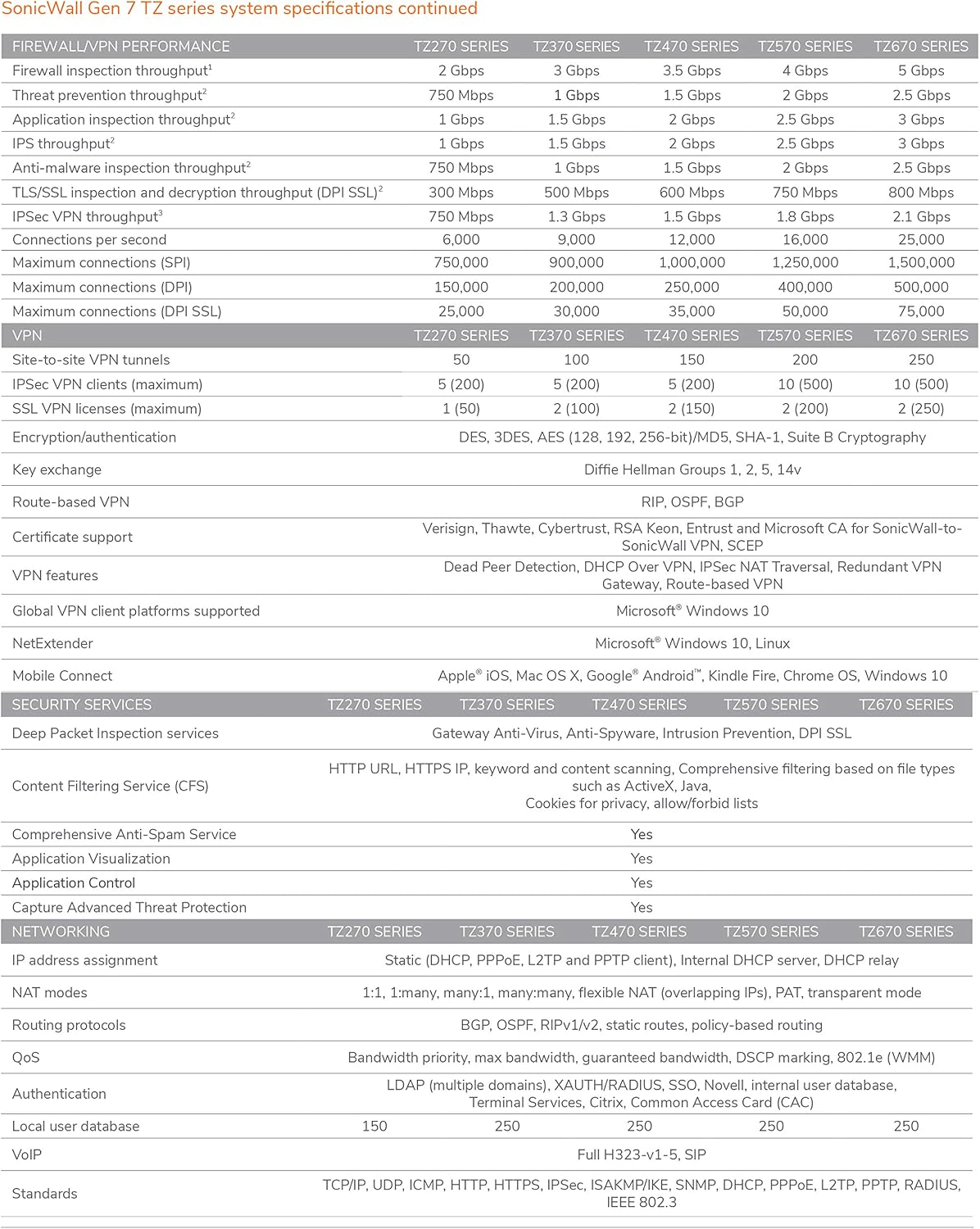 SonicWall TZ270W Wireless Gen7 Firewall | SMB Wi-Fi Security Appliance with 2 Gbps Firewall Speed, Integrated Wireless Radios, Threat Protection, and Cloud Management (02-SSC-8444)